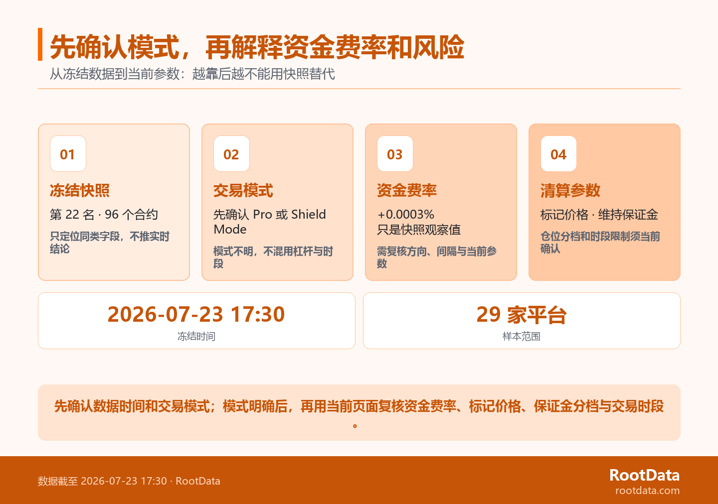 四级风险阶梯展示 Aster 股票永续从冻结快照、交易模式、资金费率到标记价格和保证金参数的复核顺序。