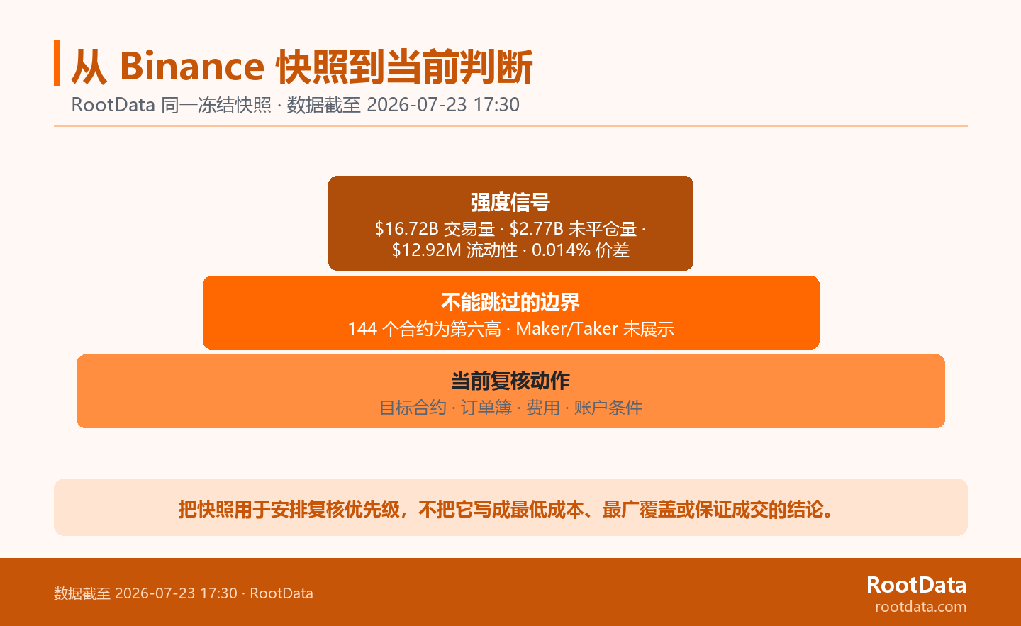一张三层金字塔图：顶部列 Binance 冻结快照的交易量、未平仓量、流动性与价差；中层提示 144 个合约为第六高、Maker/Taker 未展示；底层提示核对目标合约、订单簿和账户条件。