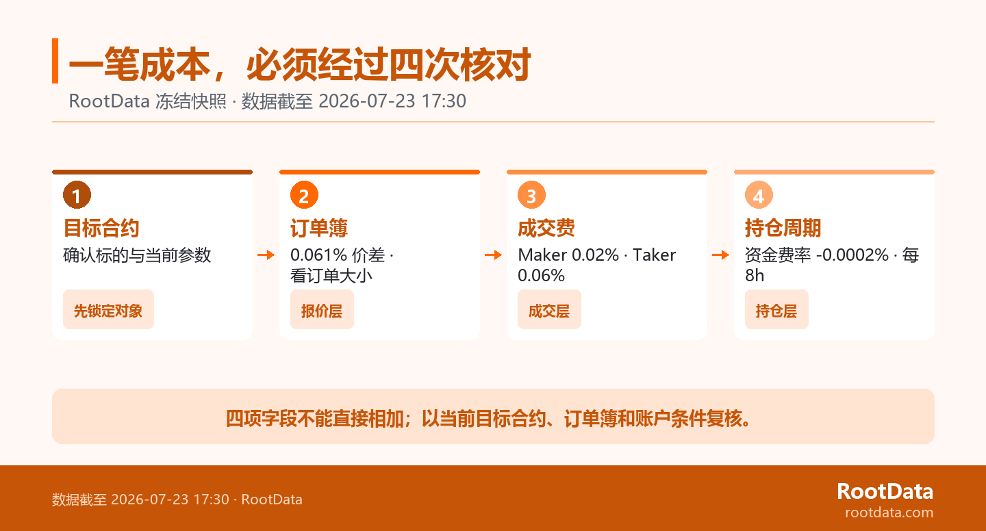 一张四步关卡图，从目标合约、订单簿、成交费到持仓周期依次核对 Bitget 股票永续合约的成本字段，最后提醒不同百分比不能直接相加。
