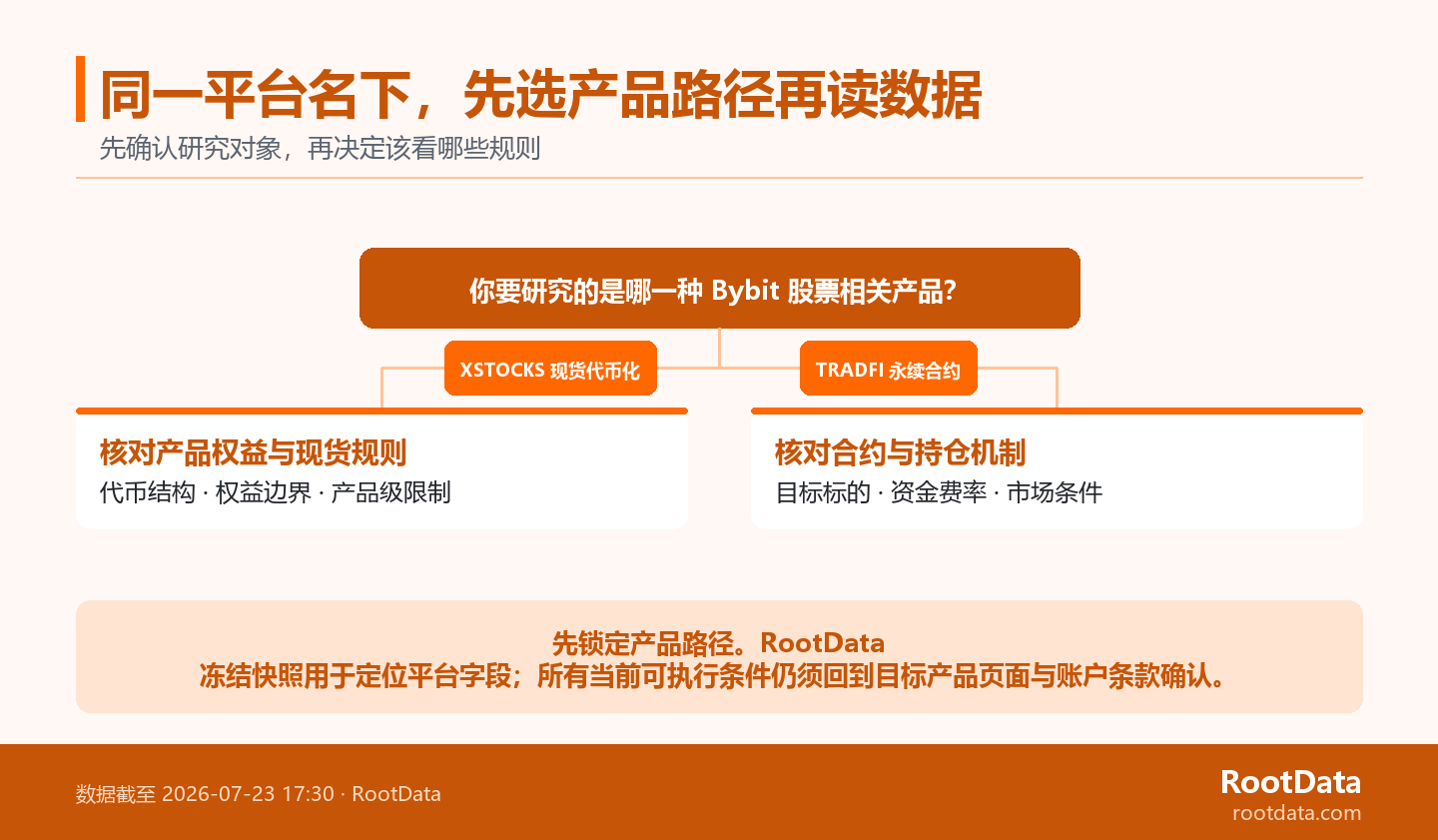 决策分支图：xStocks 核对代币权益与现货规则，TradFi 永续合约核对合约与资金机制；两路均回到当前页面和账户条款。