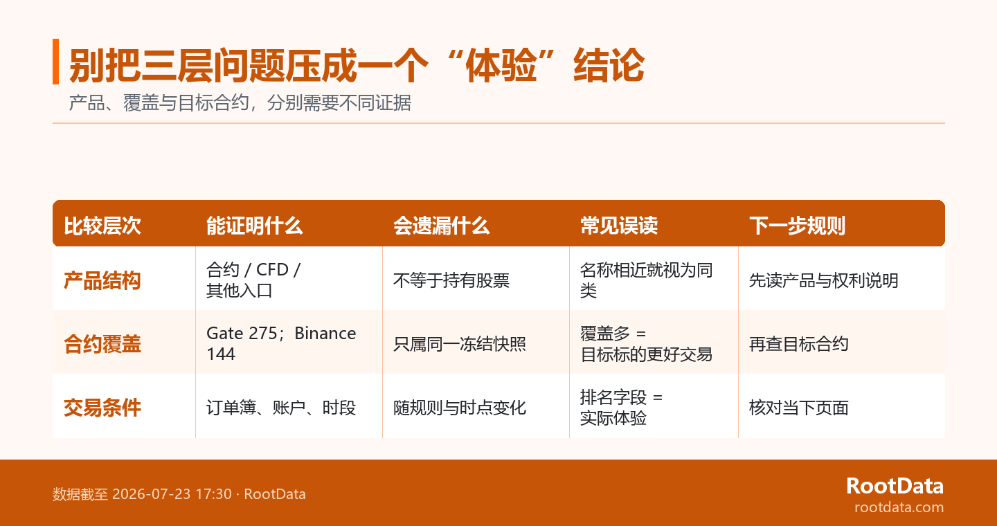 一张五列对照矩阵，说明产品结构、合约覆盖和目标合约条件分别能证明什么、遗漏什么以及下一步如何核对。