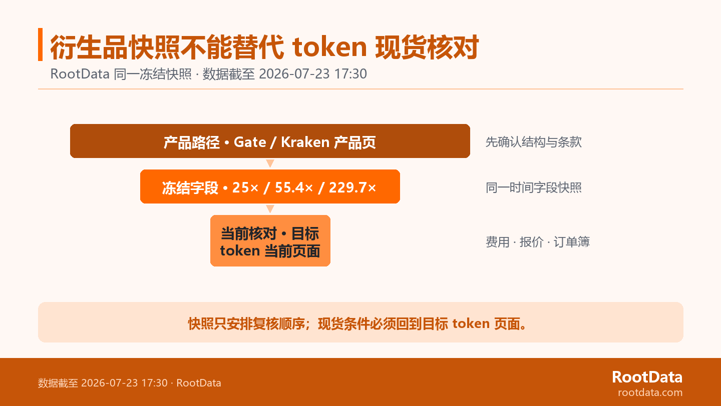 一张三层证据漏斗图：Gate 与 Kraken 的产品页面进入股票衍生品冻结快照，最后收束到目标 token 的当前费用、报价和订单簿核对；中间标出 25 倍合约数、55.4 倍未平仓量和 229.7 倍交易量。