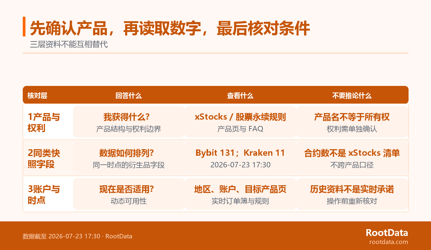 三段式核对图，依次展示产品与权利、RootData 冻结快照字段、地区账户与实时产品条件各自应回答的问题。
