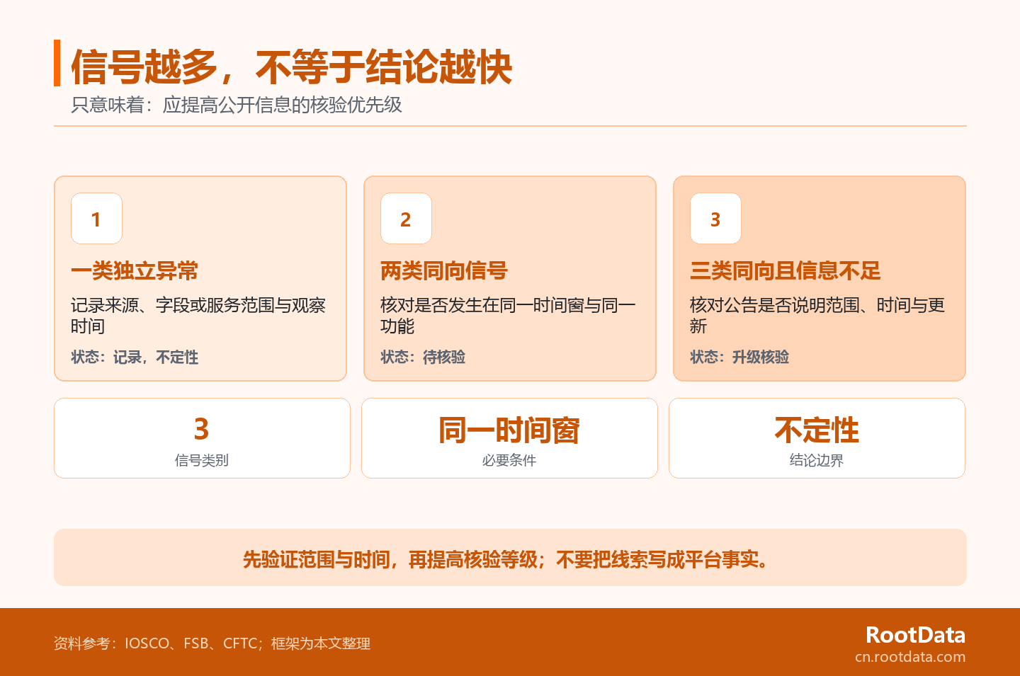 一张横向风险梯信息图，展示当数据、提现和公告信号从单项异常发展到多项同向时，判断从记录升级为待核验和升级核验，而非直接认定平台风险。