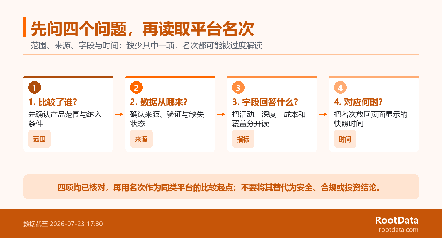 4단계 흐름도는 RootData 순위를 읽기 위해 범위, 소스, 필드 및 시간에 대한 4가지 확인 질문을 보여줍니다.
