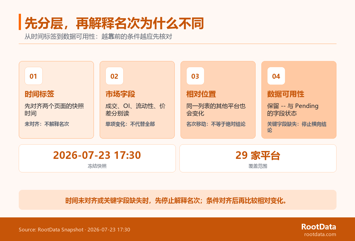 4단계 위험 사다리는 타임스탬프, 시장 필드, 상대 위치 및 데이터 가용성이 스냅샷 전체의 순위 해석에 어떻게 영향을 미치는지 순차적으로 보여줍니다.