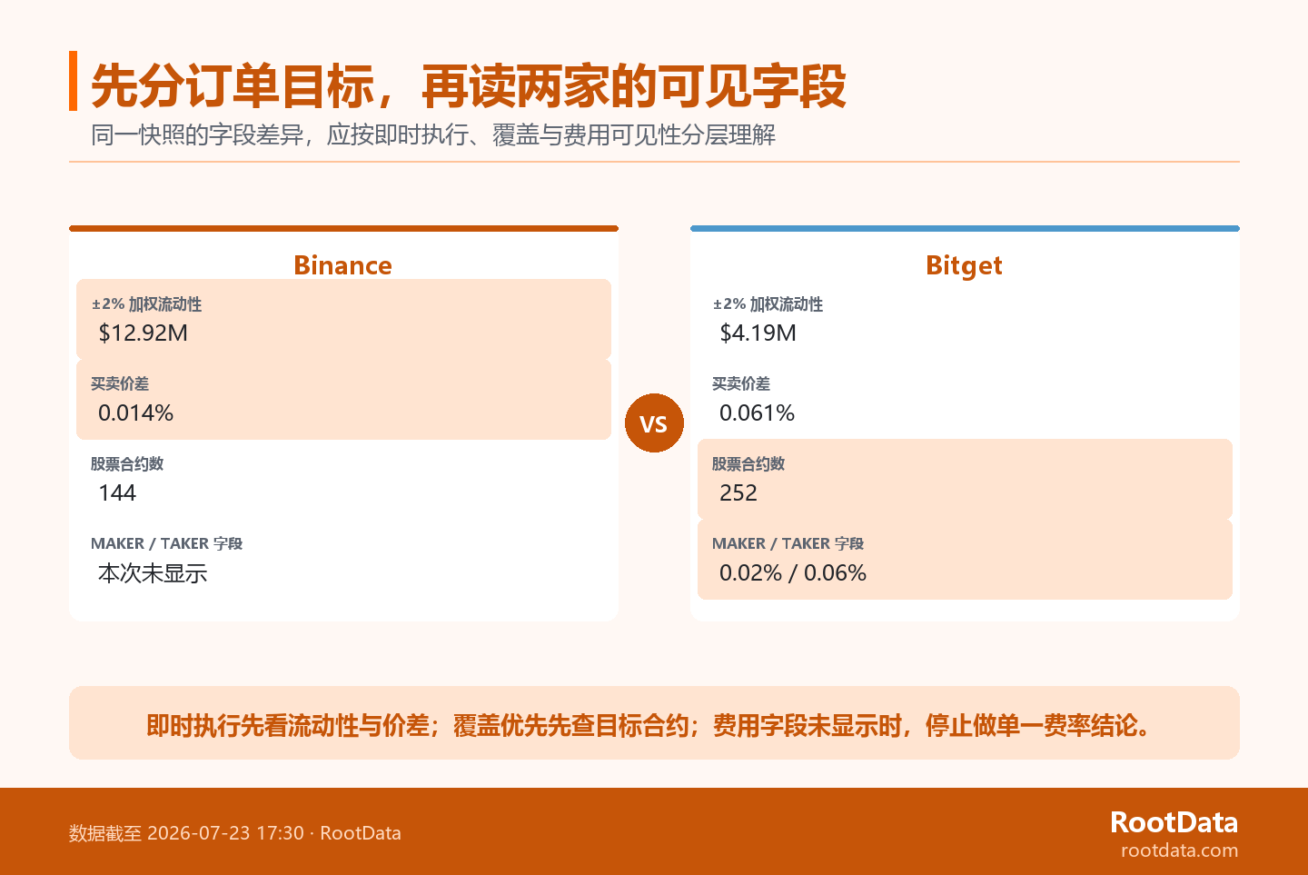 동일한 스냅샷에서 유동성, 스프레드, 계약 적용 범위 및 수수료 필드 가시성을 나열한 Binance와 Bitget의 2열 비교 차트를 제공하고 각 필드가 답변에 더 적합한 독자 질문을 강조합니다.