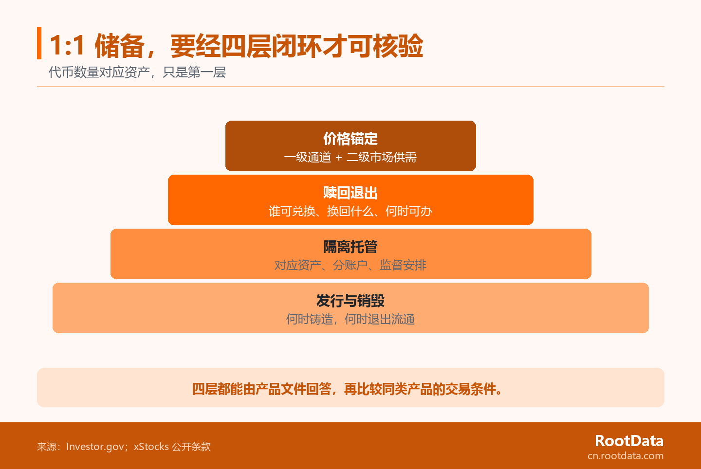 四层金字塔依次展示代币发行与销毁、对应资产托管、赎回退出和价格锚定,用于核验一份 1:1 储备主张。
