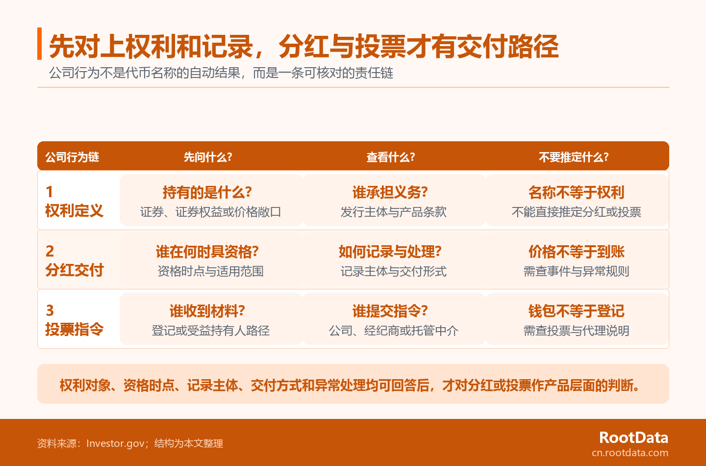三条公司行为责任泳道展示代币化股票先确认权利对象,再分别核对分红的资格、记录和交付,以及投票的材料和指令路径。