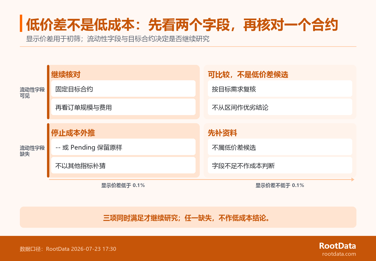 二维判断图以显示价差和流动性字段状态为两个维度，说明低价差且流动性字段可见时只能进入目标合约核对；字段缺失时不作低成本结论。