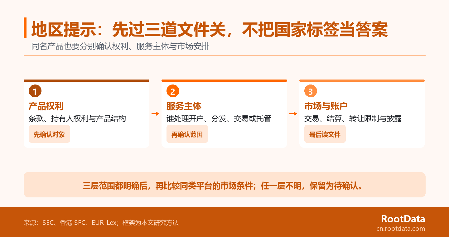 三道横向关卡图依次核对代币化股票的产品权利、服务主体与市场及账户文件，说明任一层未明确时不能将地区提示视为具体可用性结论。