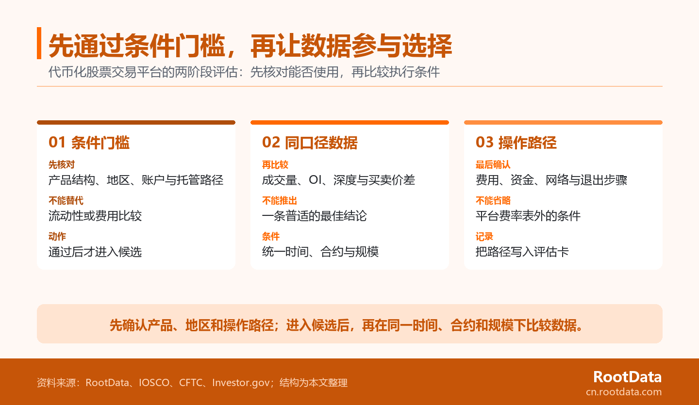 三张代币化股票交易平台选择卡片,依次说明先核对产品与使用条件、再在同一时间和合约下比较成交量和流动性数据、最后确认费用网络与退出路径。