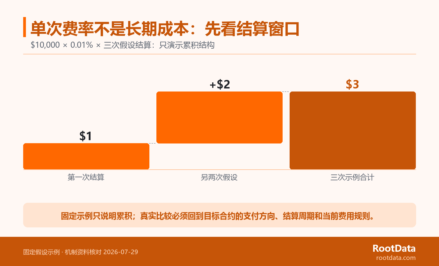 成本瀑布图以一万美元名义仓位、正百分之零点零一资金费和三次结算为假设，依次显示一美元、再加两美元和三美元总额，并标明这不是实际费率预测。