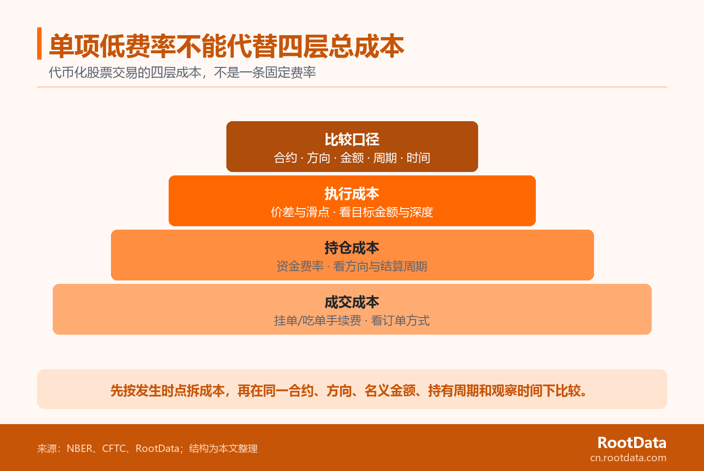 代币化股票交易成本分层图，按成交时手续费、持仓中资金费率、执行时价差与滑点、比较前规则差异排列，并提示统一合约、方向、金额、周期和时间。