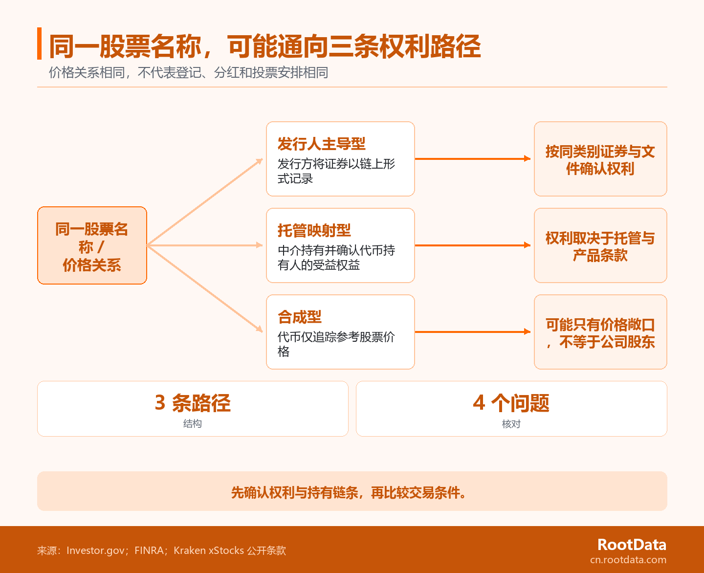 从同一股票名称或价格关系分出发行人主导、托管映射和合成型三条路径，并分别指向不同权利边界的示意图。